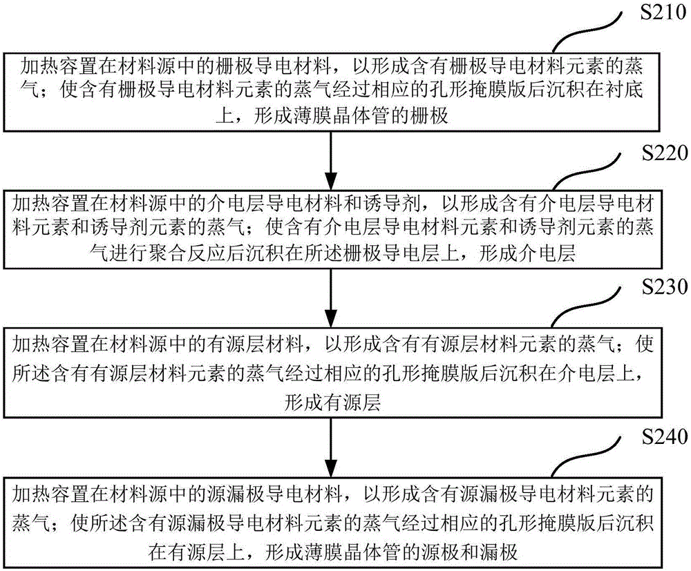 一種薄膜晶體管陣列基板制造方法、真空氣相蒸發(fā)臺及其控制方法與流程