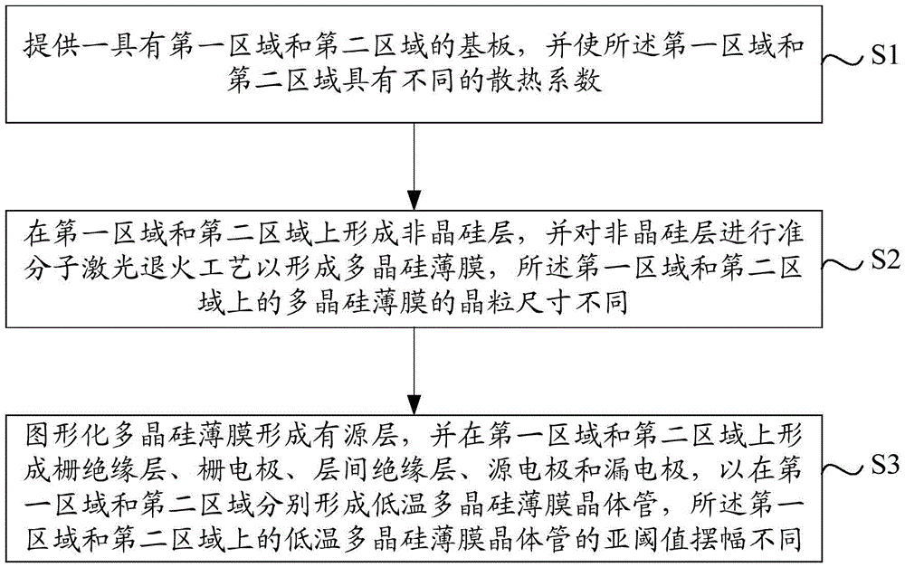 低温多晶硅薄膜晶体管及其制作方法、AMOLED显示面板与流程