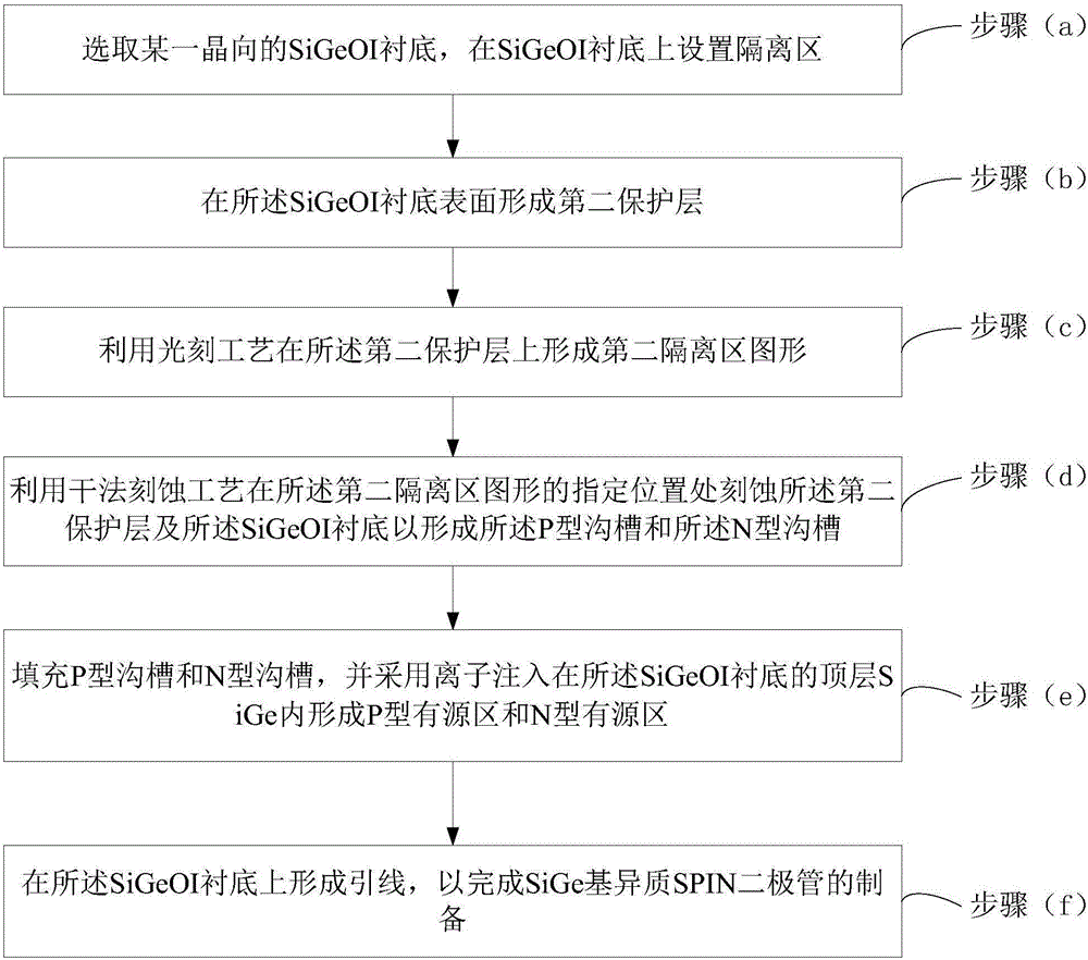 用于可重構(gòu)環(huán)形天線的SiGe基異質(zhì)SPiN二極管的制備方法與流程