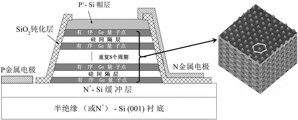 一种Si基三维Ge量子点晶体光伏型近中红外双色探测器的制作方法与工艺