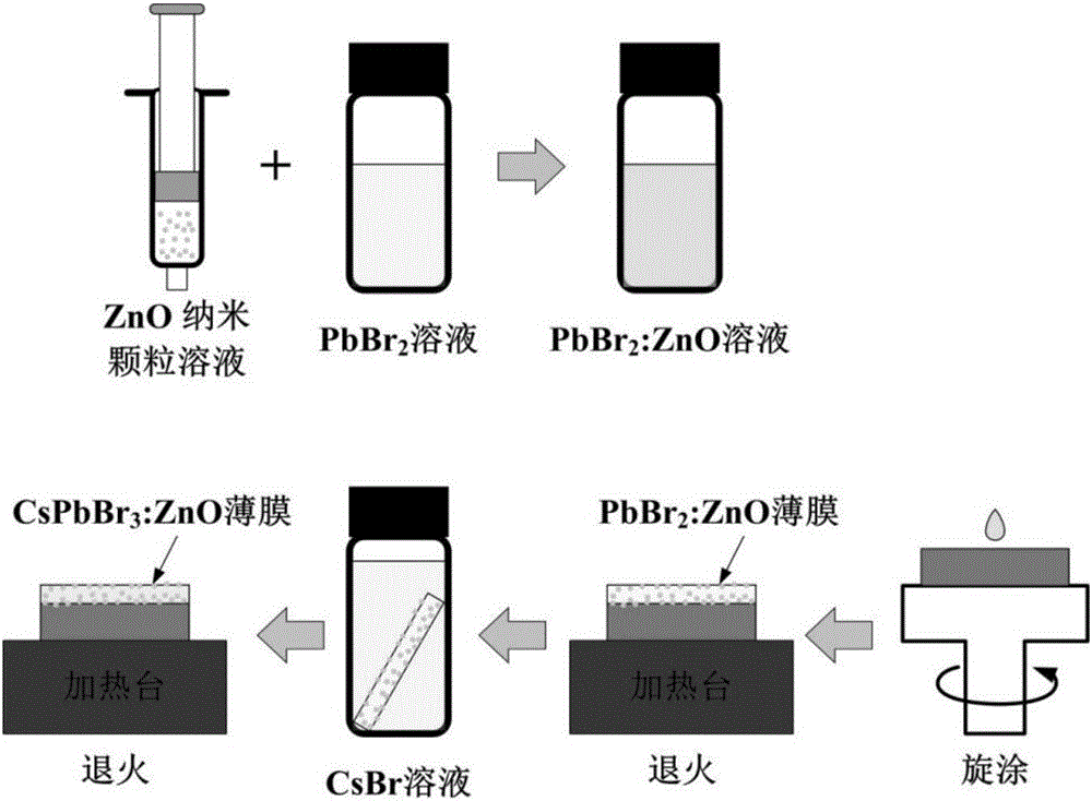 氧化锌纳米颗粒修饰的钙钛矿CsPbBr3薄膜及其应用的制作方法与工艺