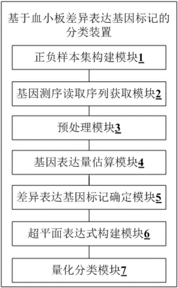 基于血小板差異表達(dá)基因標(biāo)記的分類方法、裝置及系統(tǒng)與流程