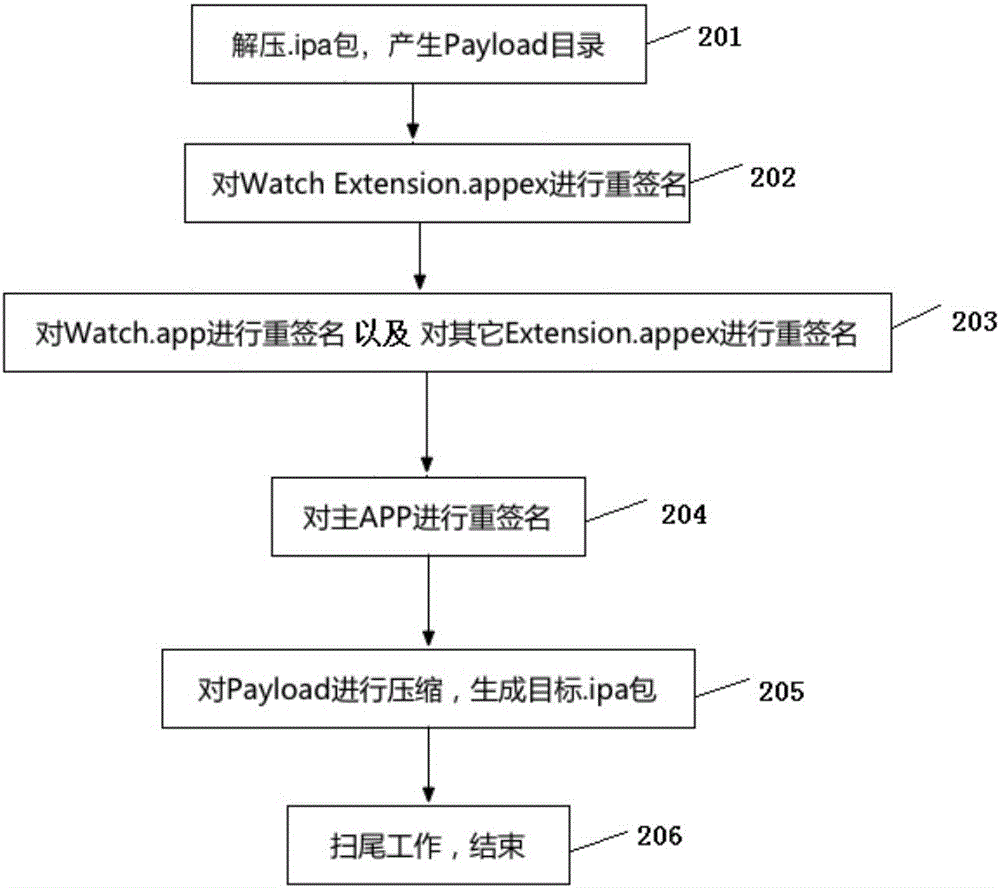 一種重簽名方法及裝置與流程