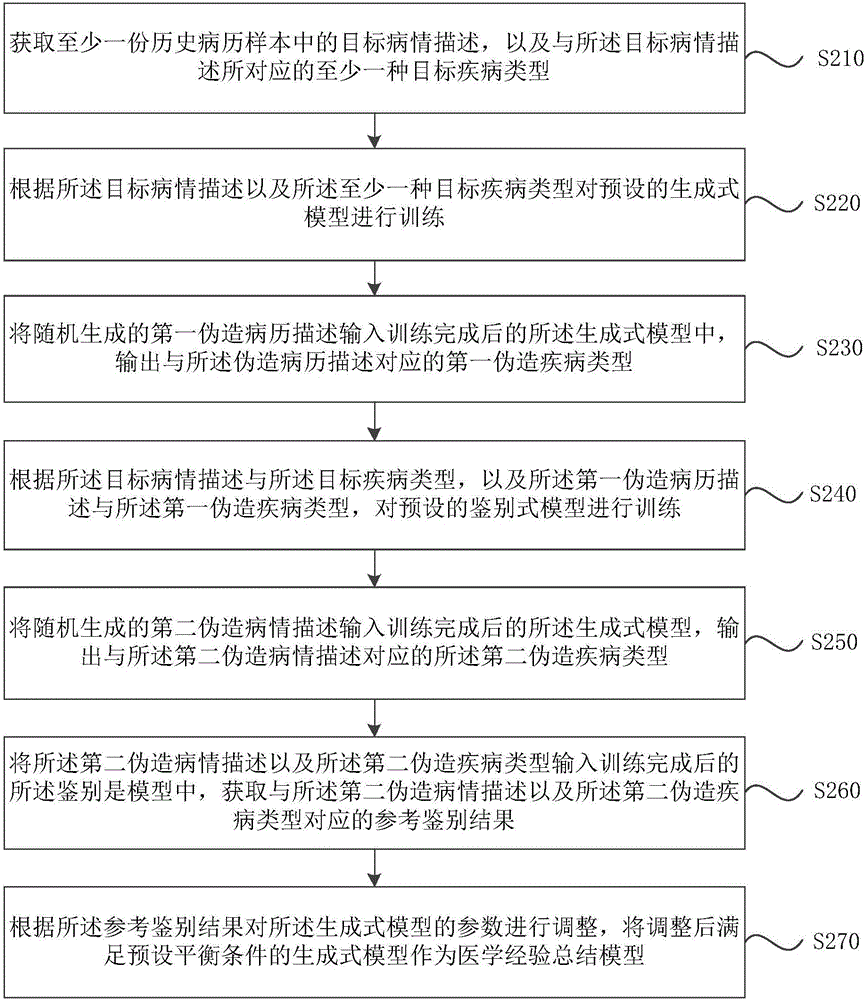 医学经验总结模型的建立方法、装置及数据评估方法与流程