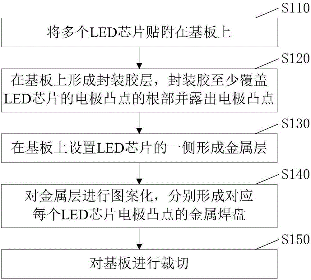 一種LED封裝結(jié)構(gòu)及其封裝方法與流程