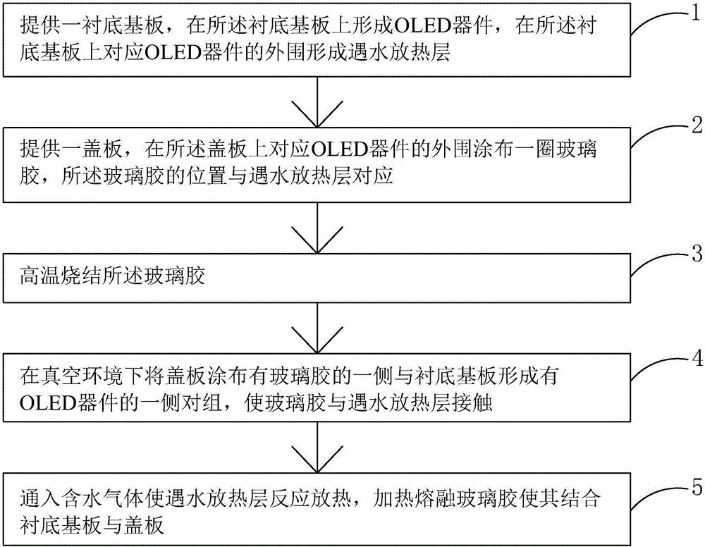 OLED封裝方法與流程