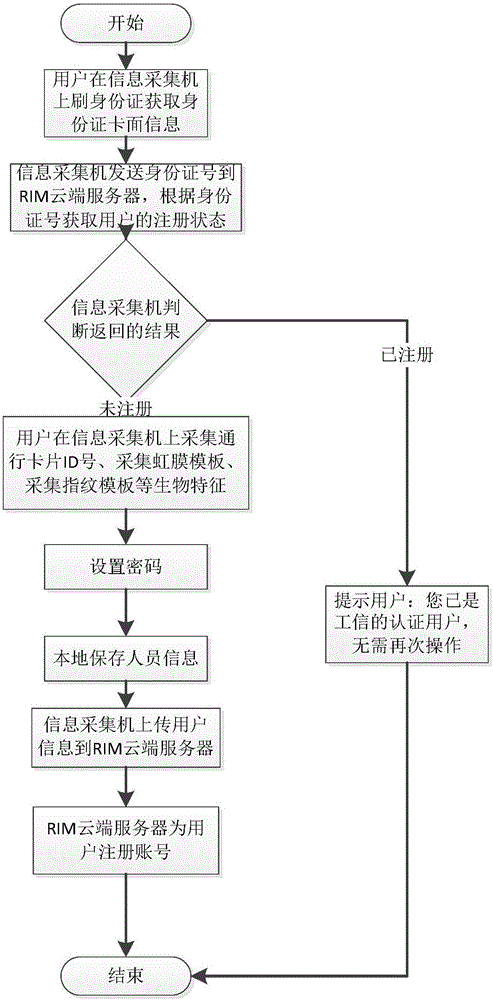 一種RIM身份管理系統(tǒng)及方法與流程