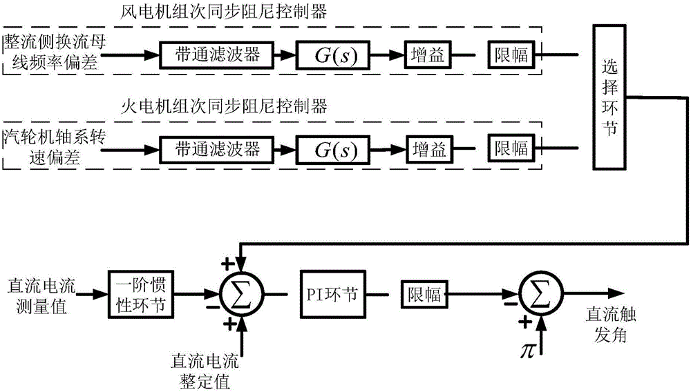 風(fēng)火捆綁經(jīng)直流輸電所引發(fā)的次同步振蕩的抑制方法與流程