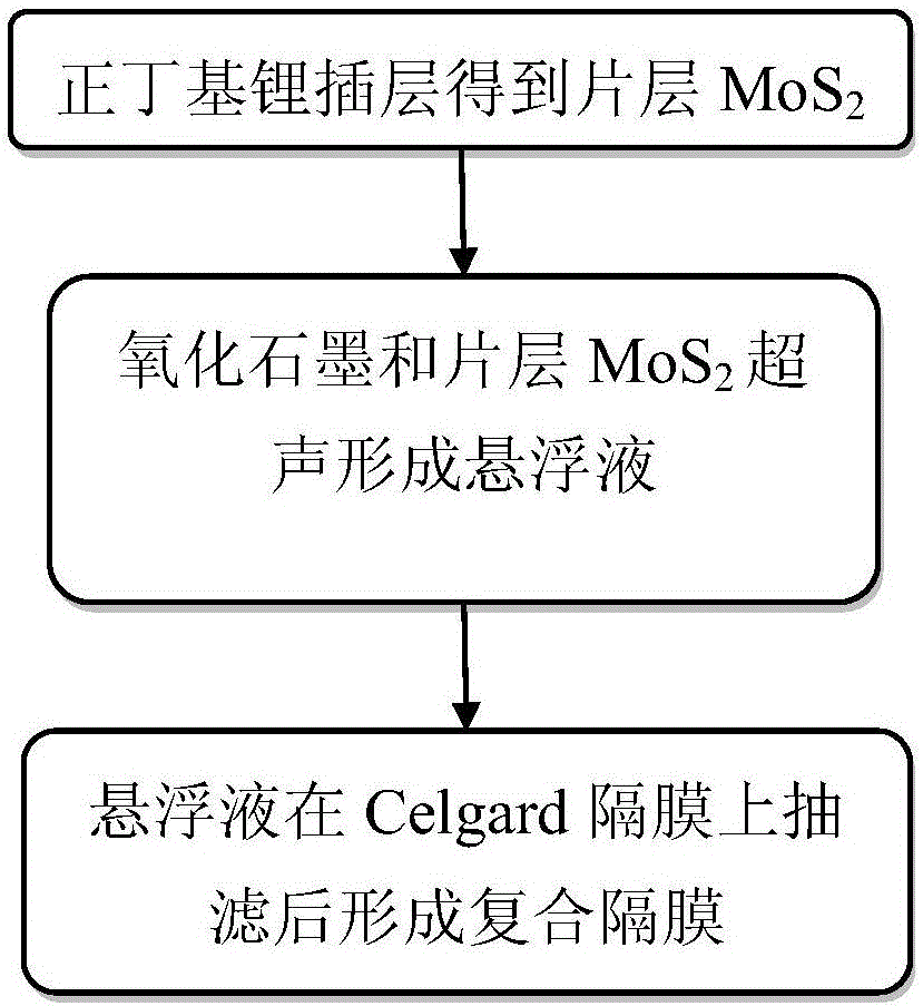 一种锂硫电池复合隔膜的制作方法与工艺