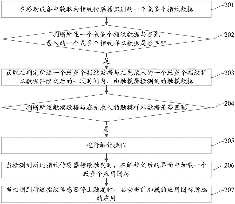 一種基于指紋識別啟動應(yīng)用的方法和裝置與流程