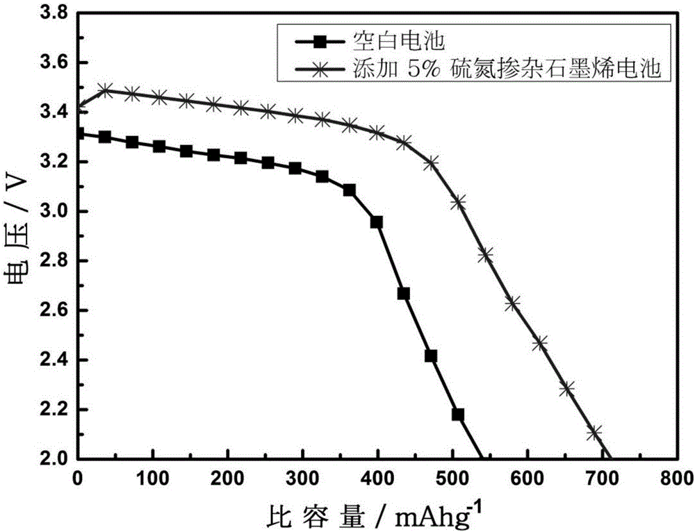 一種含硫氮摻雜石墨烯的正極材料、正極和鋰/亞硫酰氯電池的制作方法與工藝