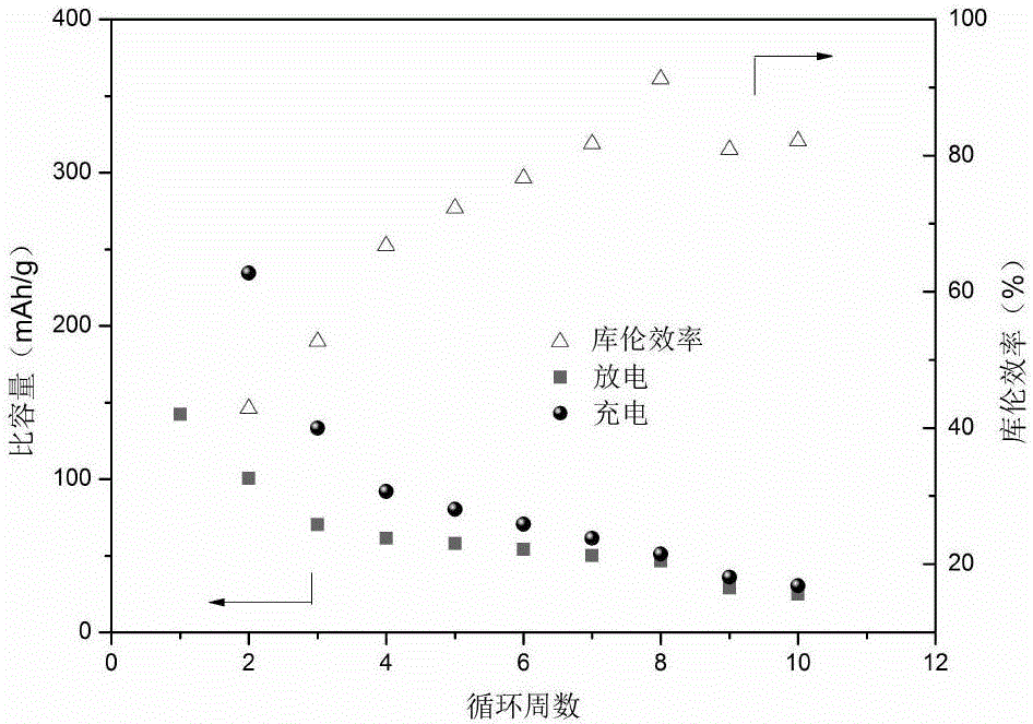 一種有機(jī)電解液體系鎂碘二次電池及其制備方法與流程