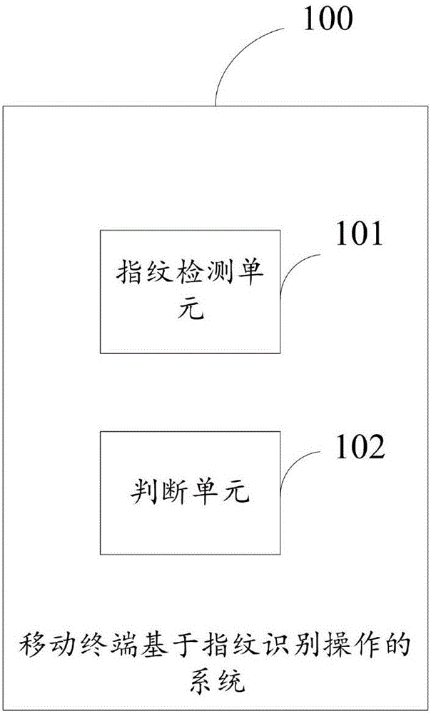 移動終端及基于指紋識別來實現(xiàn)操作的方法和系統(tǒng)與流程