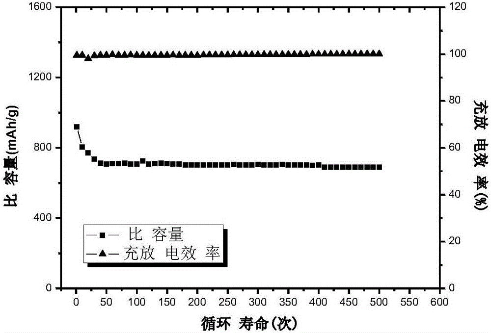 一种Ti3C2Tx/MCM‑41型分级硫碳复合材料的制作方法与工艺