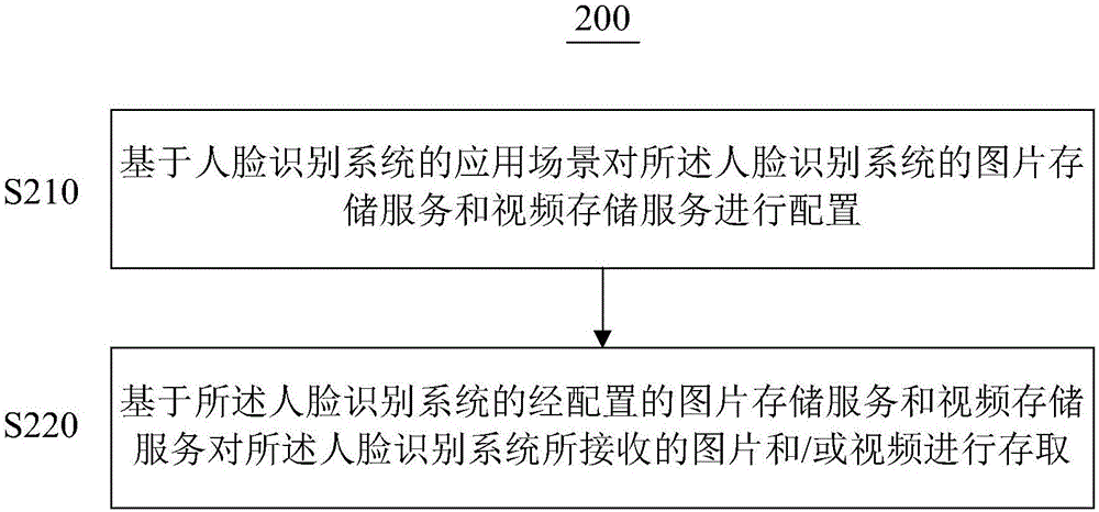 用于人臉識(shí)別系統(tǒng)的文件存取方法、裝置和系統(tǒng)與流程