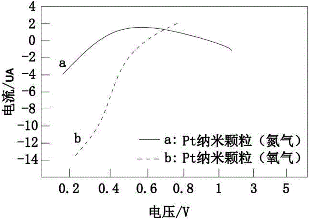 一種氧還原催化劑納米復(fù)合材料的制備方法與流程