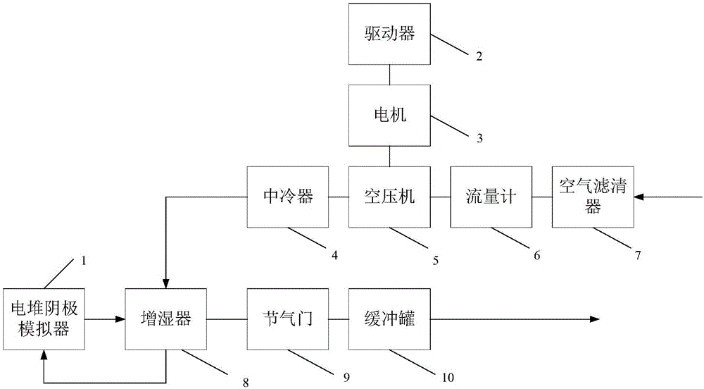 基于電堆模擬器的燃料電池空氣供應(yīng)子系統(tǒng)匹配測(cè)試方法與流程