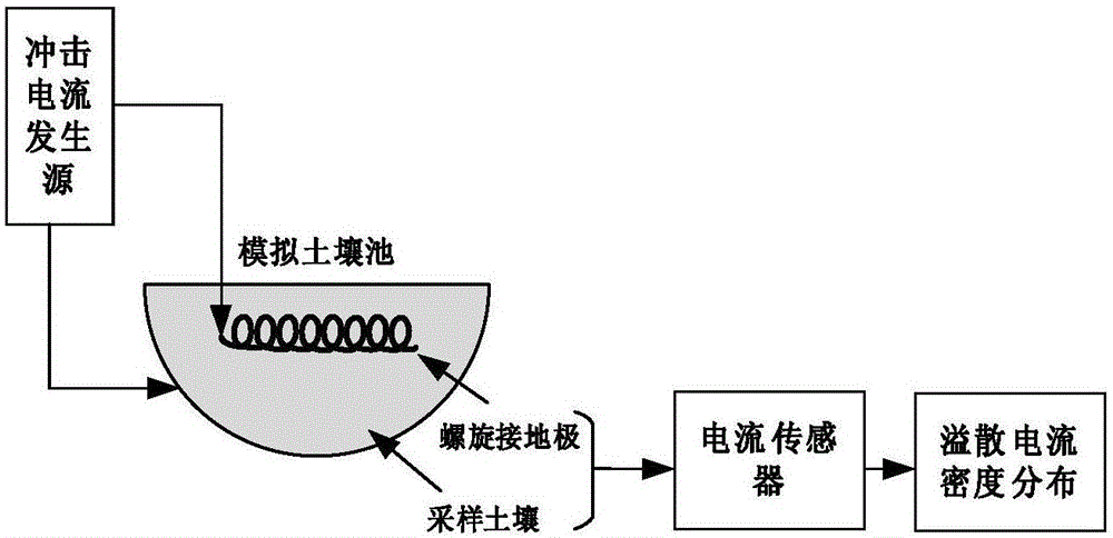 一種最大化散流的螺旋形接地極及其電流溢散計(jì)算方法與流程