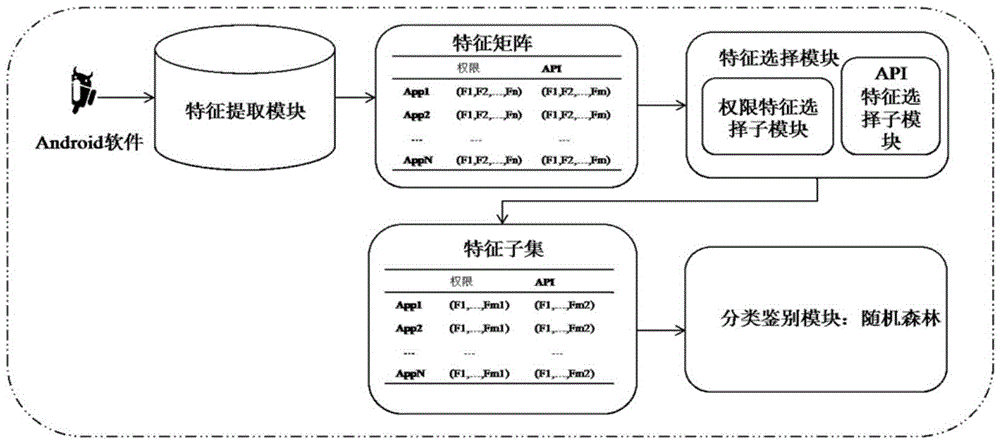 一種Android惡意軟件檢測系統(tǒng)及方法與流程