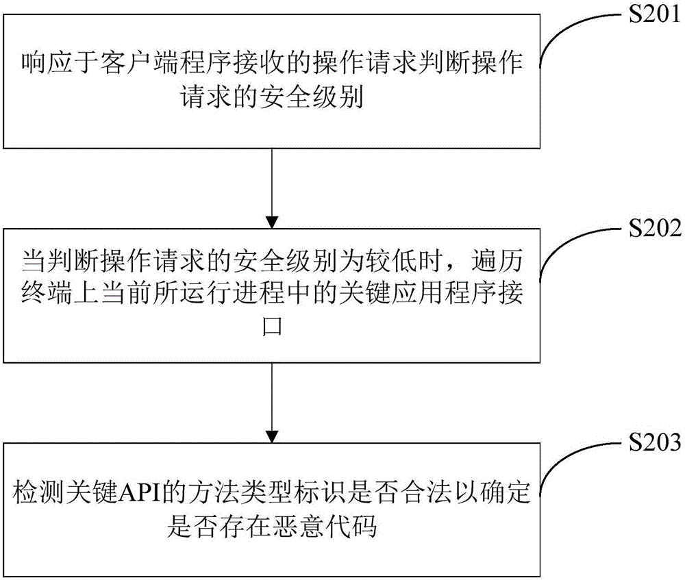 用于检测恶意代码的方法和装置与流程