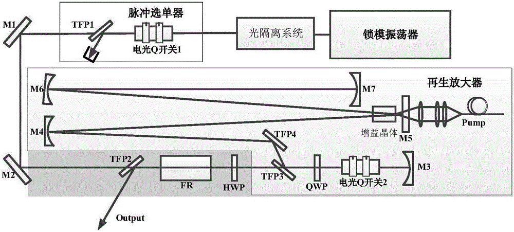 一種雙電光Q開關(guān)再生放大裝置的制作方法