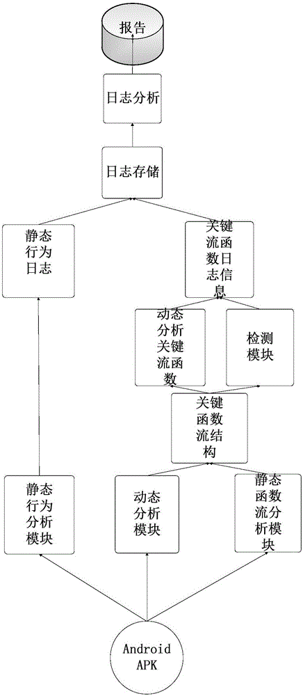 一種基于函數(shù)流關(guān)鍵點(diǎn)監(jiān)控的安卓惡意軟件檢測方法與流程