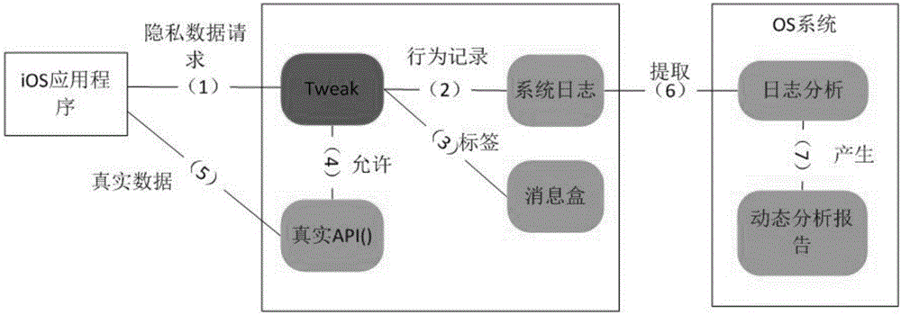 一種針對iOS平臺的應(yīng)用程序多維度隱私泄露檢測方法及系統(tǒng)與流程