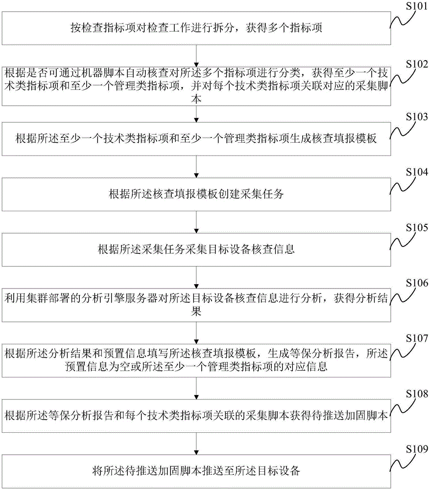 一種等保分析方法及等保分析系統(tǒng)與流程