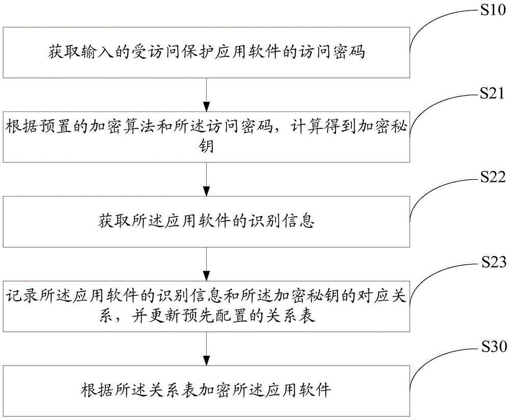 應(yīng)用加密方法、裝置和應(yīng)用訪問(wèn)方法、裝置與流程