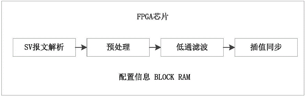 基于FPGA实现继电保护装置SV订阅功能的方法和装置与流程