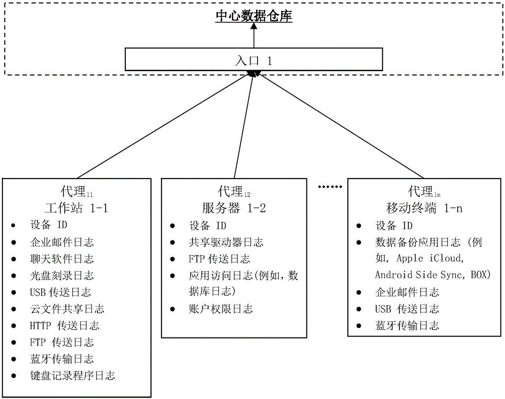 基于終端代理的威脅監(jiān)控及數(shù)據(jù)防泄露方法與系統(tǒng)與流程