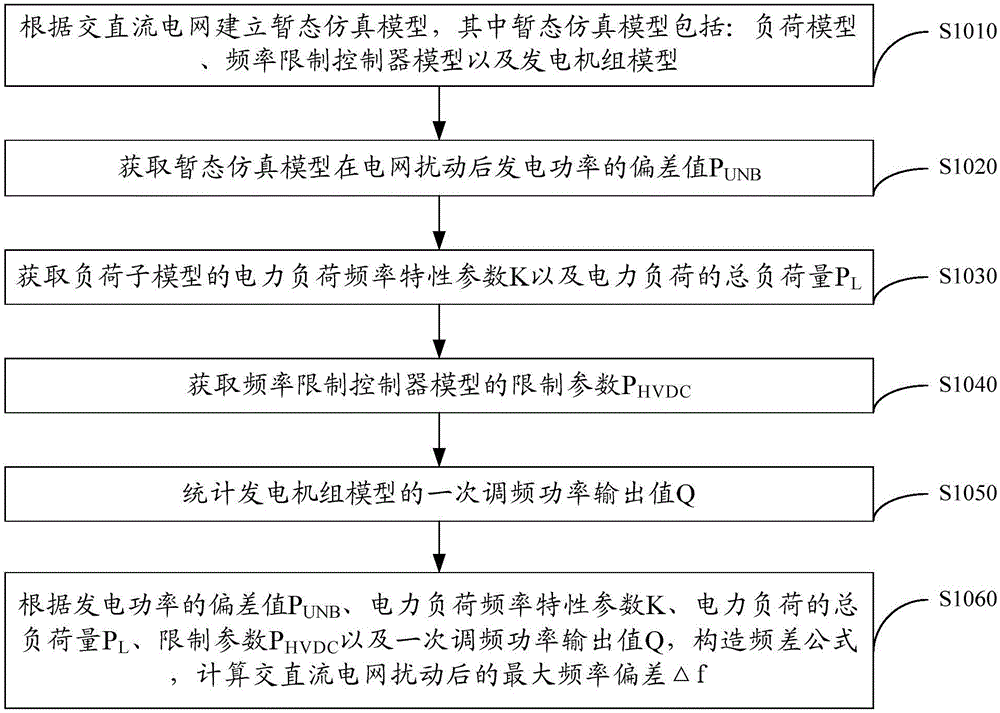 一種交直流電網(wǎng)擾動最大頻率偏差的計算方法及裝置與流程