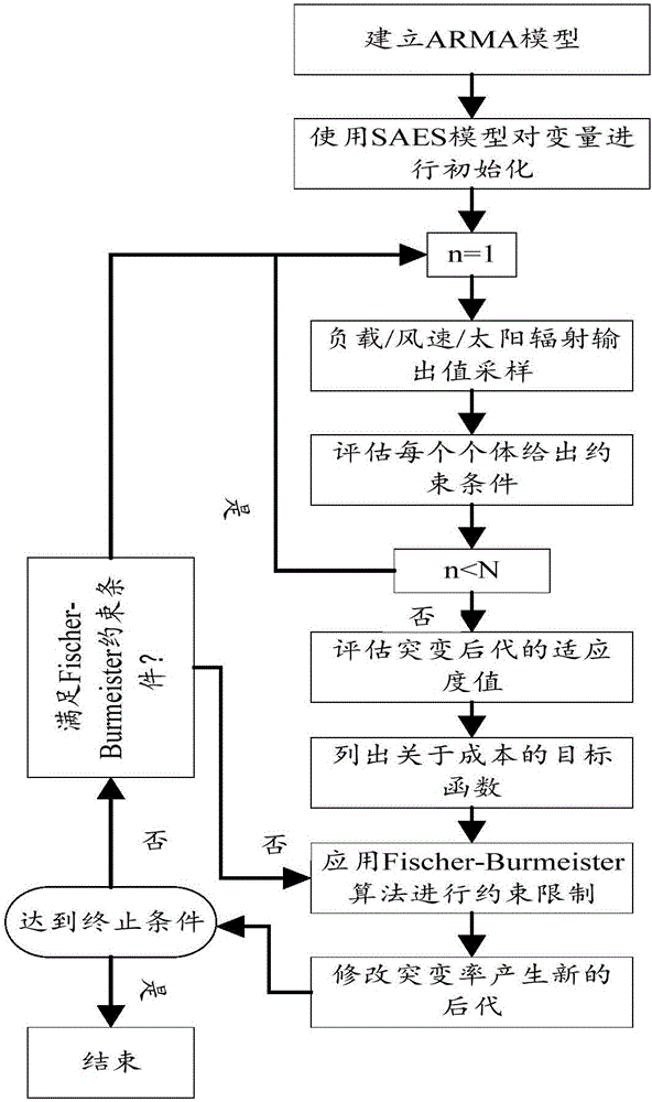 基于風(fēng)光互補(bǔ)的混合能源系統(tǒng)優(yōu)化方法與流程