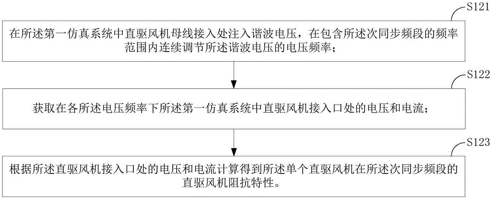 直驅風機對輸電系統(tǒng)次同步諧振影響的分析方法及裝置與流程