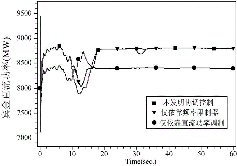 用于直流频率限制器与功率调制协调的控制方法及系统与流程