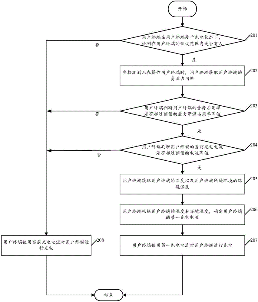 一種用戶終端的充電方法及裝置、用戶終端與流程