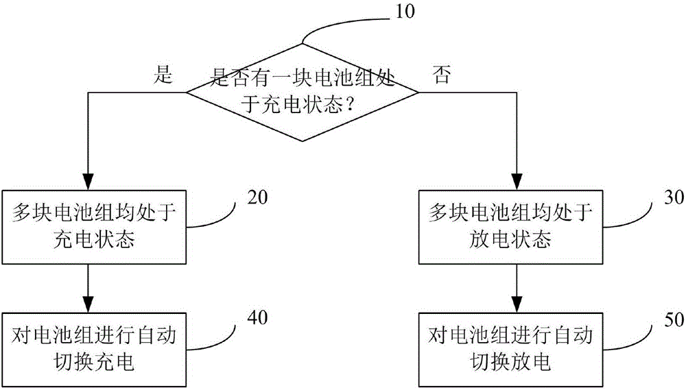 一種實現(xiàn)電動車多塊電池組自動切換的方法和系統(tǒng)與流程