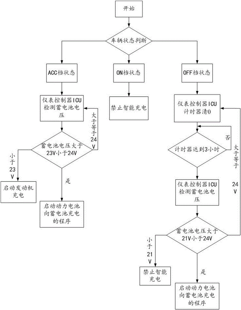 一種混合動力客車系統(tǒng)用的智能充電控制方法與流程