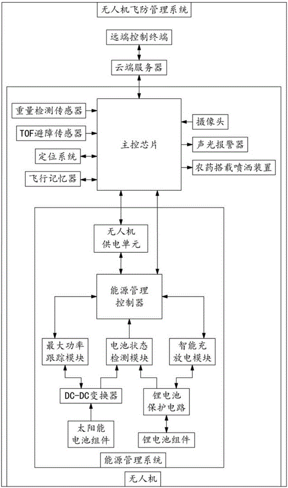 一种无人机飞防管理系统的制作方法与工艺