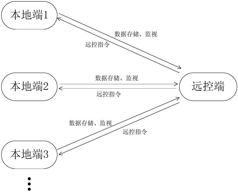 一種太陽方陣模擬器電源遠程控制框架系統(tǒng)的制作方法與工藝