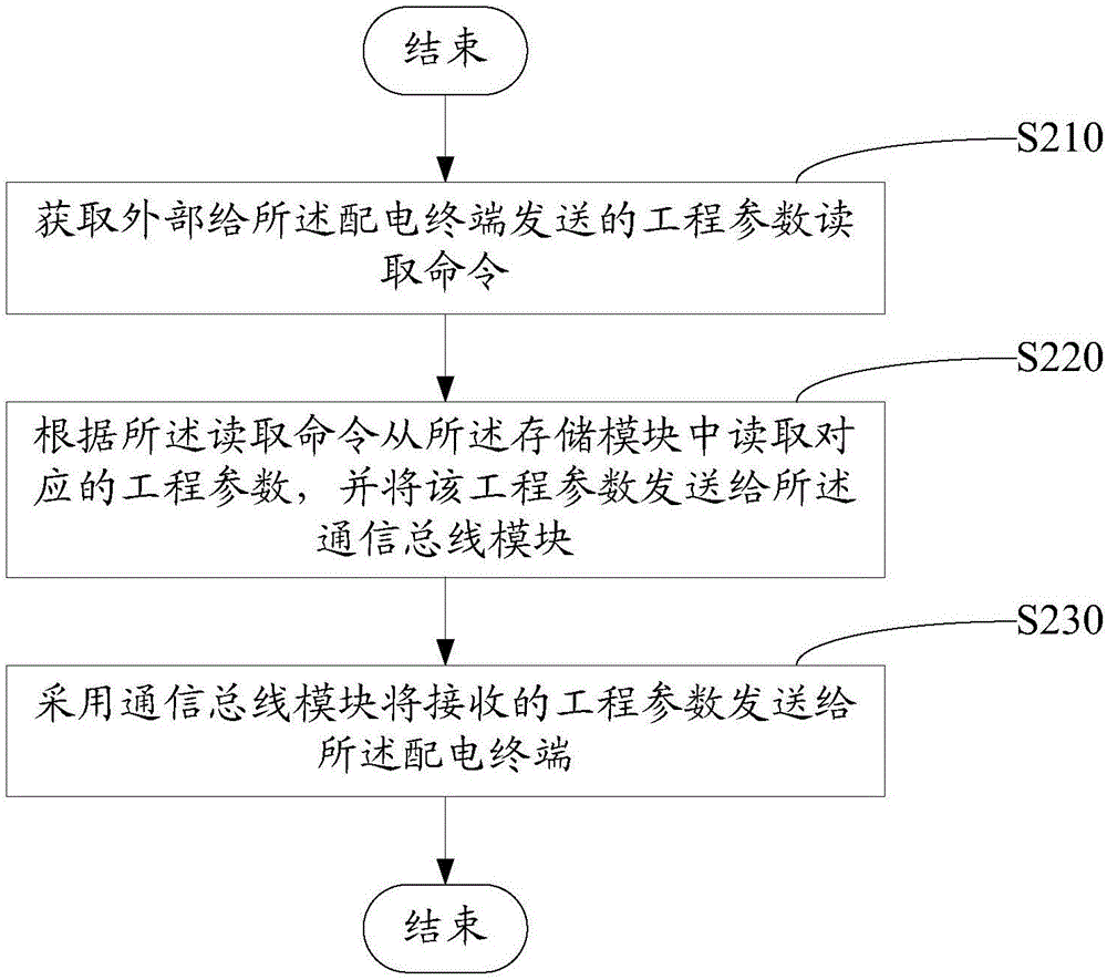 配電終端的配置方法和系統(tǒng)與流程