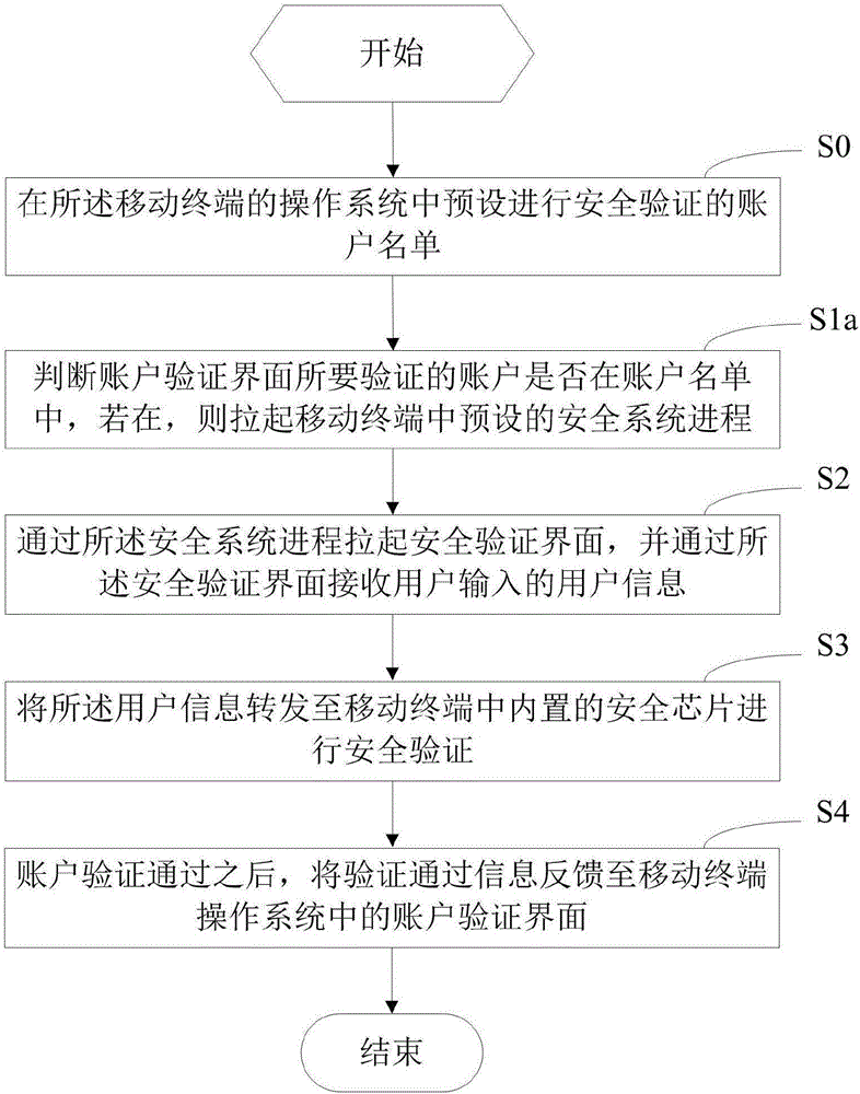 移动终端及其安全控制方法和装置与流程