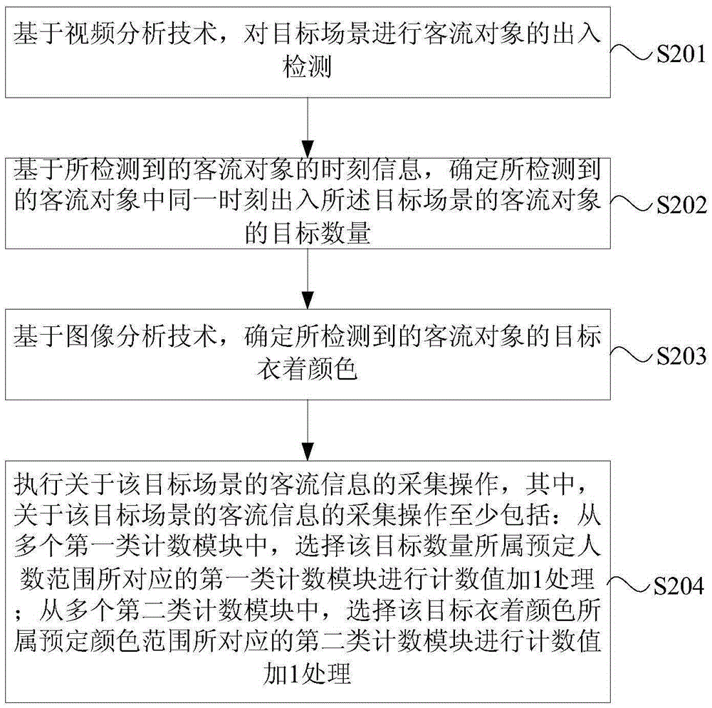 客流信息采集方法及裝置、客流信息處理方法及裝置與流程