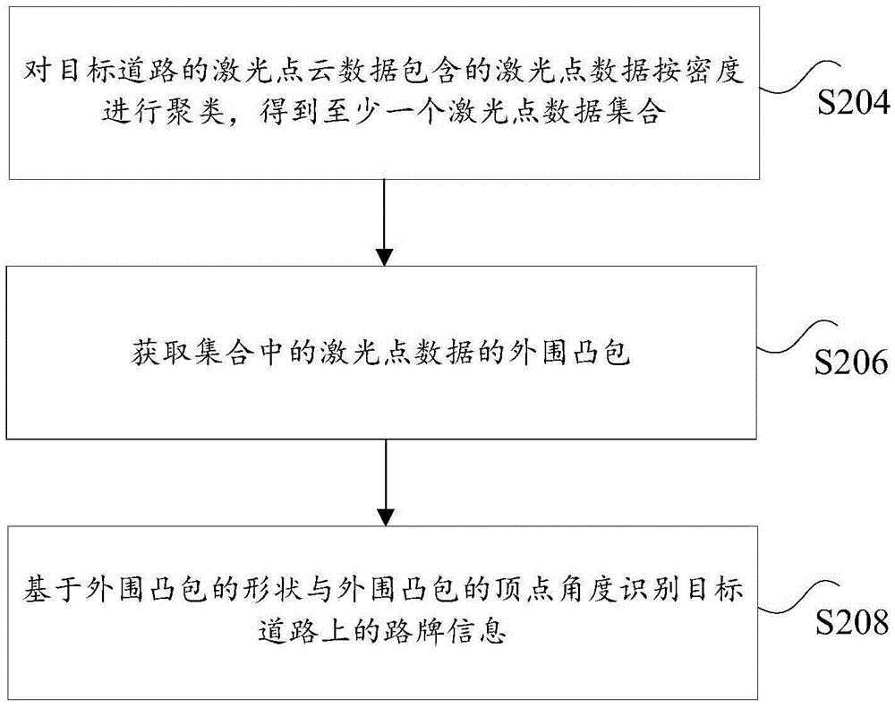 路牌信息的處理方法和裝置與流程