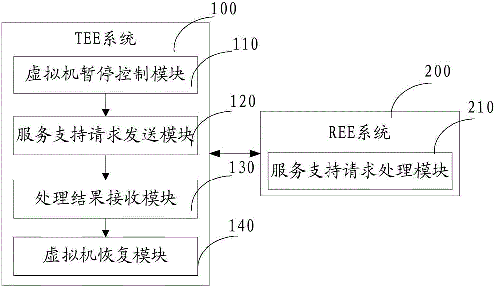 一种TEE系统与REE系统配合以实现服务的方法及终端设备与流程