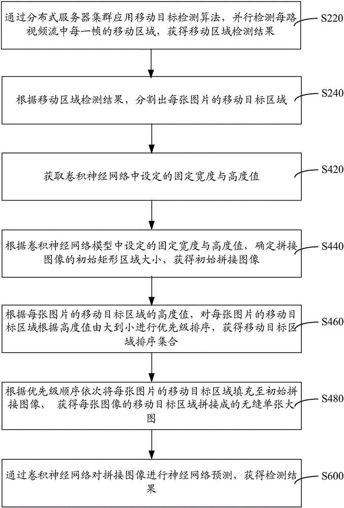 視頻流中行人檢測方法與系統(tǒng)與流程