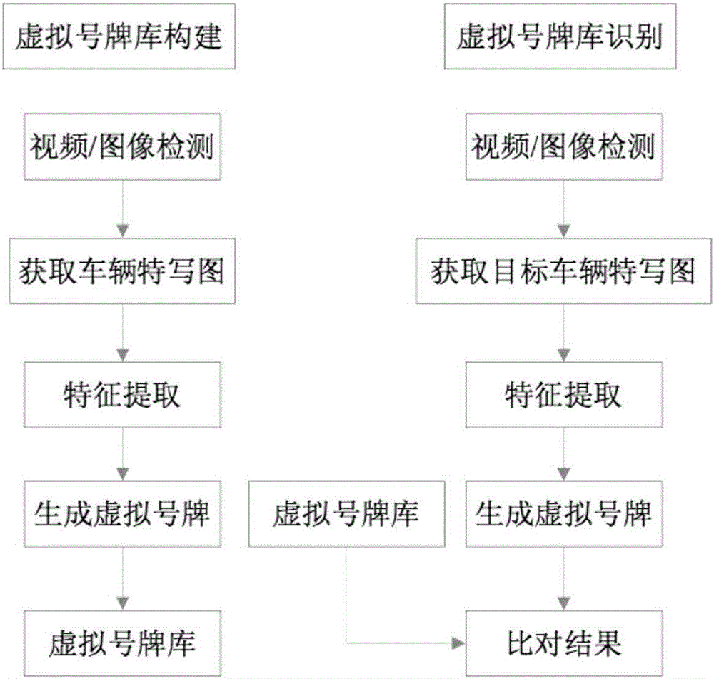 一種基于虛擬號(hào)牌的無牌車輛識(shí)別方法與流程