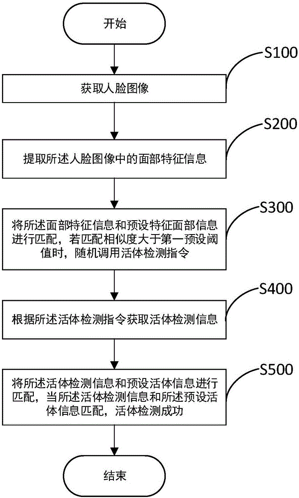 活體檢測方法及裝置與流程