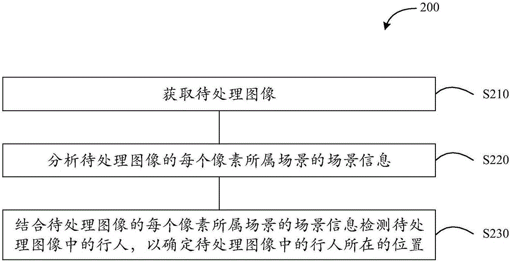 行人檢測方法和裝置與流程