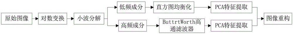 一種基于多尺度變換的稀疏表示的人臉識(shí)別方法與流程